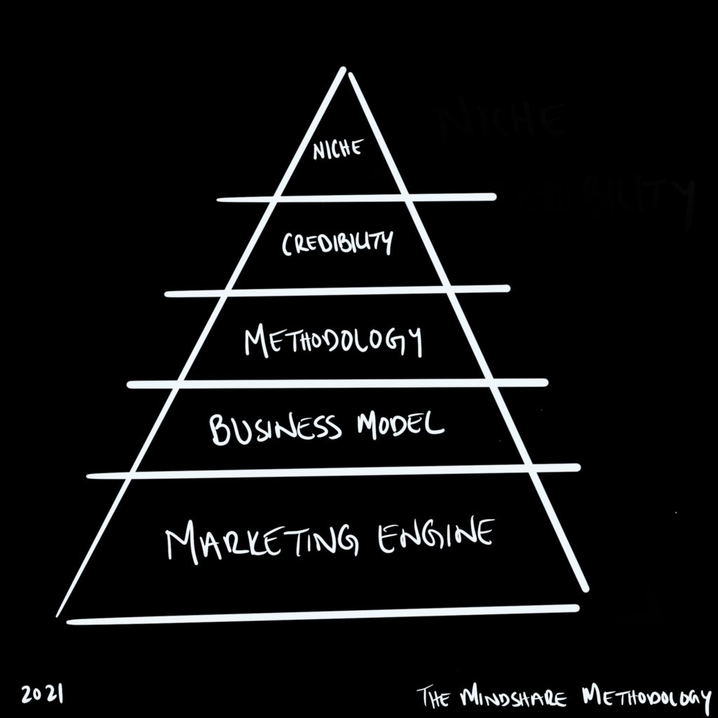 Mindshare Methodology